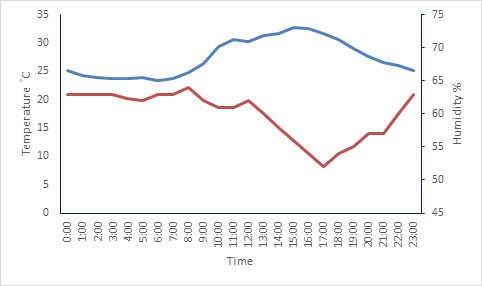 Figure 1: Temperature (°C) and relative humidity (%) of the egg production area in hens with heat stress, blue and orange lines, respectively.