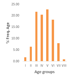 Figure 6: Relative yield per recruit (Y`/R) and biomass per recruit (B`/R) (Knife-edge selection) of Katsuwonus pelamis collected from Syrian seawaters.
