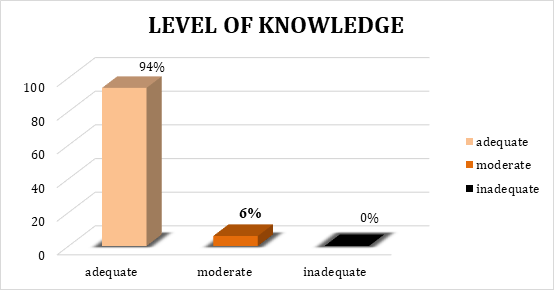 Figure 1: Percentage distribution of primary school teachers according to level of Knowledge.