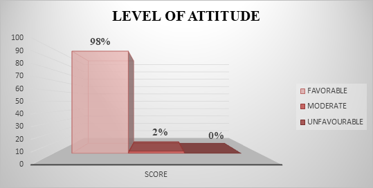 Figure 2: Percentage distribution of primary school teachers according to level of attitude.