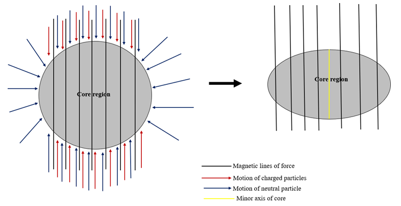Figure 12: Cartoon model of ambipolar diffusion and contraction of the core region along the magnetic field direction.