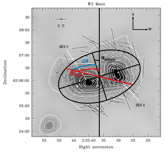 Figure 2: Measurement of the minor axis angle (θminor), the mean magnetic field angle (θBmean), and the angular difference between these orientations (∆θ) for the W3 Main region. The color map is adapted from Matthews BC, et al. [1], as the polarization map was not re-created in this study.
