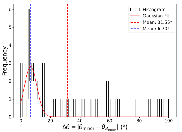 Figure 3: Histogram of the angular difference, ∆θ (θBmean θminor), for the core regions. This histogram illustrates the distribution of ∆θ values computed for the cores identified in Table 1, with a red curve superimposed to depict the Gaussian fit to the data. The vertical dashed lines, colored red and blue, represent the mean value of ∆θ and the peak of the fitted Gaussian curve, respectively, providing insight into the central tendency and most probable value of the angular difference.