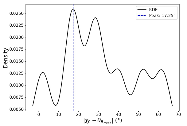 Figure 5: KDE plot depicting the angular difference between θBmean and χ0 for the nine cores observed in both JCMT and CARMA datasets. The blue dashed line marks the peak of the KDE curve for θBmean χ0, which occurs at 17.25◦. This value suggests that, on a large scale, the outflow direction for these cores is nearly aligned with the mean magnetic field orientation.