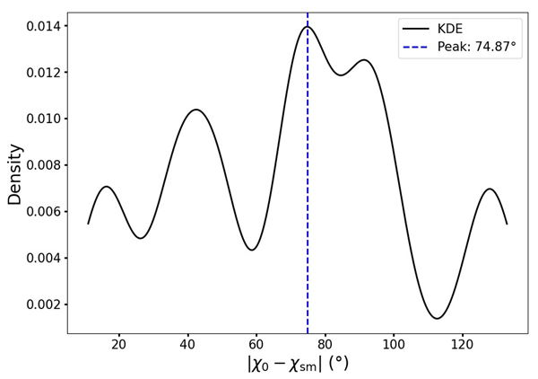 Figure 6: KDE plot depicting the angular difference between χsm and χ0 for the nine cores observed in both JCMT and CARMA datasets. The blue dashed line marks the peak of the KDE curve for χ0 χsm, which occurs at 74.87◦. This value suggests that, on a small scale, the outflow direction for these cores is nearly perpendicular to the mean magnetic field orientation.