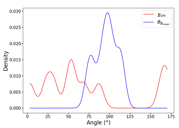 Figure 7: The smallscale observations, which provided a magnified view of the larger scales, revealed a more intricate structure of the magnetic field orientation deep within the cores. This observed misalignment between the largescale and small-scale magnetic field directions contributed to a low degree of polarization (p). This phenomenon suggested that the alignment of dust grains was disrupted by the random orientations of magnetic fields at smaller scales [2]. The transition from large to small spatial scales unveiled a significantly more complex polarization pattern, characterized by distorted magnetic field geometries. Furthermore, evidence of hourglass morphologies was apparent in the densest regions of some cores, indicating the intricate interplay between the magnetic fields and the surrounding matter.