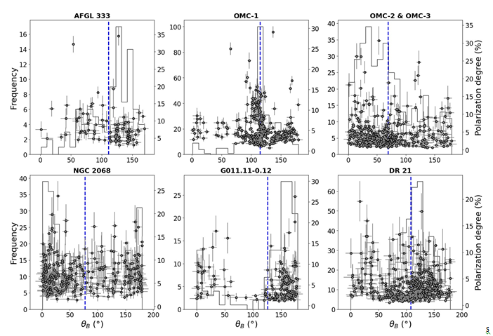 Figure 8: Histogram of θB and scatter plot of p vs. θB with the error bars for the filament regions. The histograms show the distribution of B-vector position angles (θB) and the blue dotted line in each of the histograms shows the mean value of B-vector position angle (θBmean) in those individual filament regions. The scatter plots show the polarization degree (p) at different position angles for those filament regions and the error bars are the uncertainties in each p and θB value.