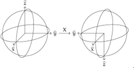 Figure 3: Illustration of the Pauli-X Gate Effect on the Bloch sphere representation of a Qubit.