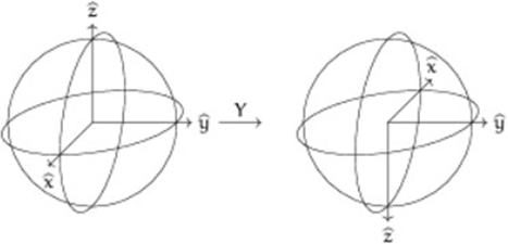 Figure 4: Illustration of the Pauli-Y Gate Effect on the Bloch sphere representation of a Qubit.