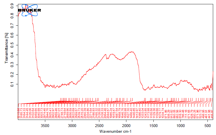 Figure 5: Collagen FTIR Spectra of Acid-Soluble Collagen Extracted from Lates niloticus Skin.