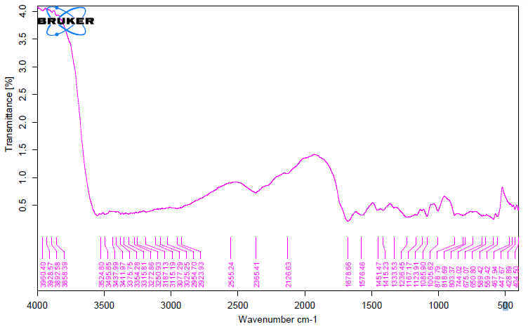 Figure 6: FTIR Spectra of Collagen that is Acid Soluble and Extracted from Heterotis niloticus Scale.
