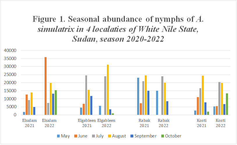 Figure 1: Seasonal Abundance of Nymph of A. simulatrix in 4 Localaties of White Nile State, Sudan, season 2020- 2022.