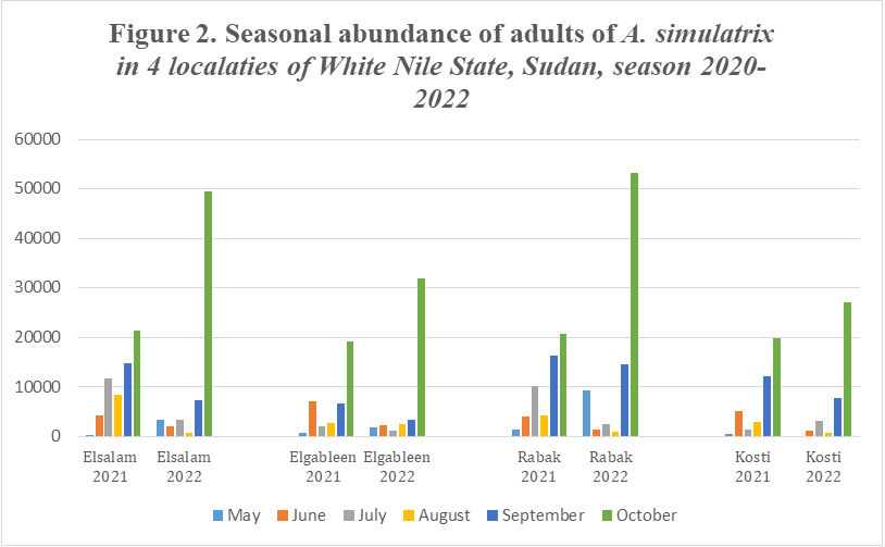 Figure 2: Seasonal abundance of adults of A. simulatrix in 4 localaties of White Nile State, Sudan, season 2020- 2022.