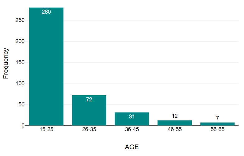 Figure 1: . Out of the 402 participants surveyed, educational backgrounds varied widely: 86 had completed education up to class 10, while 37 had completed up to class 12. A significant portion, 169 individuals, had attained undergraduate qualifications, and 76 had pursued education up to the post-graduation level. Furthermore, the survey revealed diverse professional qualifications among respondents: 13 were LLB graduates, 12 had MBBS degrees, 4 had completed diploma courses, and 3 had qualifications in chartered accountancy (CA).