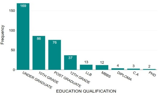 Figure 2: Educational Qualifications of Participants Across Different Age Groups.