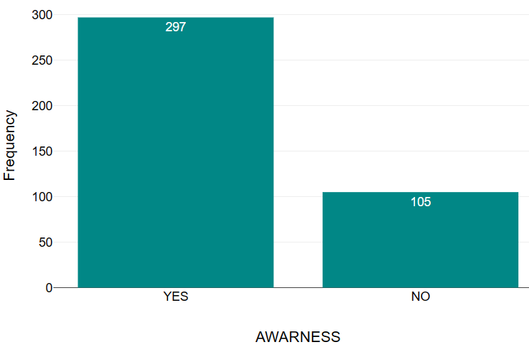 Figure 7: The expected frequencies for both groups, assuming no difference in perception, were 210 each. The Chi-Square statistic was calculated to be 88.5 (as can be seen in Table 10) with 1 degree of freedom. Comparing this value to the critical Chi-Square value of 3.841 at a 0.05 significance level, we reject the null hypothesis. This suggests a statistically significant difference between the observed and expected responses, indicating that the stereotype of forensic science being primarily focused on DNA and fingerprinting does indeed overshadow other disciplines within the field [16].