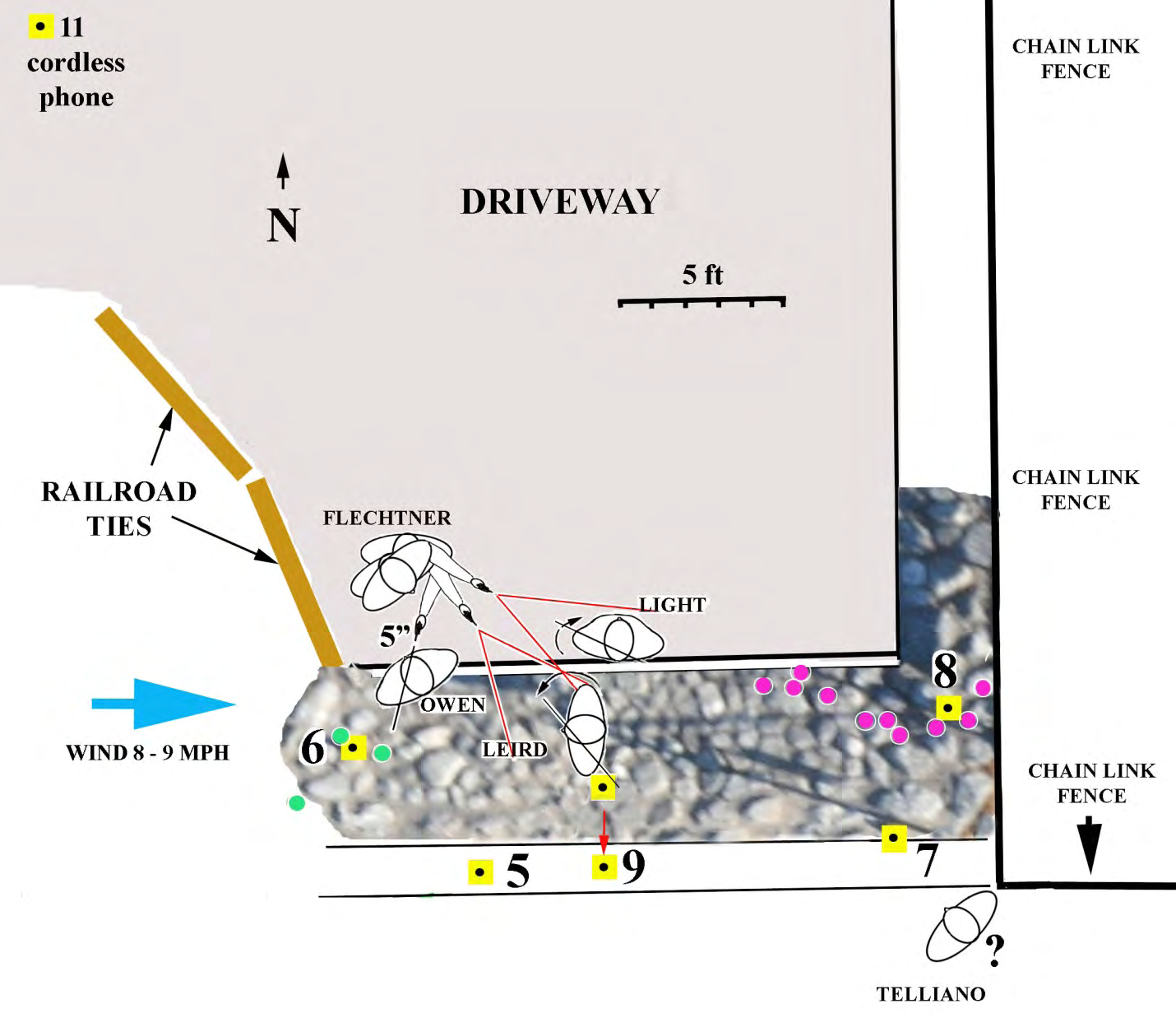 Figure 15: The shooting scene reconstruction; the black dots within the yellow squares represent the evidence locations marked by the numbered placards. Placard 9 was placed according to the shooting scene images; the red arrow to Placard 9 points from its inaccurately measured position to its likely position. Flechtner was left handed. For Owen, who received the first shot, the estimated distance from the muzzle to his chest was less approximately 6 inches (15 cm). Both Light and Leird were shot while within the muzzle blast (GSR deposited on the hands of both), which would have placed both on the rocky driveway, but they were not close enough to deposit detectable gunpowder on either. The order of shots to Light and Leird is equivocal. Green dots: locations of the bloodstains from Adam Owen. Pink dots: locations of bloodstains from Robert Light. The bloodstains trace the routes taken by Owen and Light after their woundings. They started dripping blood quickly (within seconds) after being shot. Leird’s blood shedding took longer after her wounding than Owen and Light because she was more heavily clothed and was primarily bleeding internally. She was at the center of the road east of the driveway before she started to drip blood (Figure 12C, at placard 10). All victims were on Flechtner’s driveway when they were shot. The wind direction was from west to east at 8–9 MPH (12 to 14.5 KPH, Blue arrow) [11].