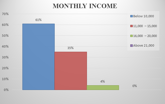 Figure 5: Percentage distribution of staff nurses according to monthly income.