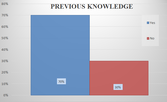 Figure 6: Percentage distribution of staff nurses according to previous knowledge.