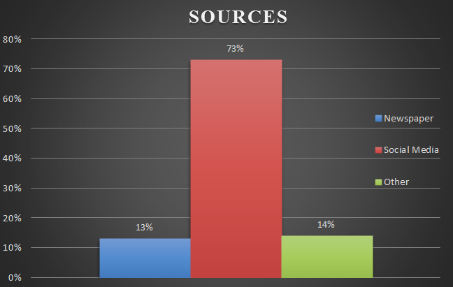 Figure 7: Percentage distribution of staff nurses according to sources.