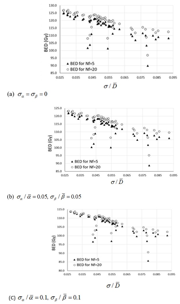 Figure 1: Comparison between BEDs calculated for different treatment schedules (5 vs 20 fractions), the same