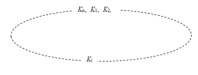 Figure 1: A chart of a t-dimensional cyclic sequence {K1, K2, …, Ki, …, Kn } for constructing the PMB.