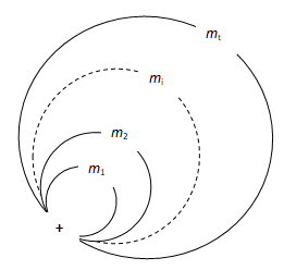 Figure 2: A symbolic view of projection t annular axes m1 , m2 , …, mt of the t-dimensional coordinate system with a common reference point “+”.