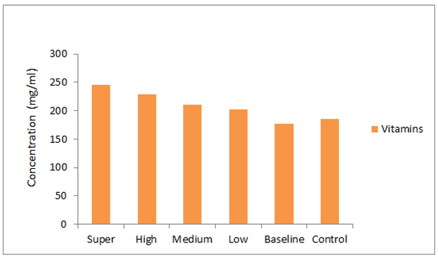 Figure 3: Serum Vitamin C levels in sucrose-fed treatments and control groups *Values are: mean ± standard deviation of 6 replicates