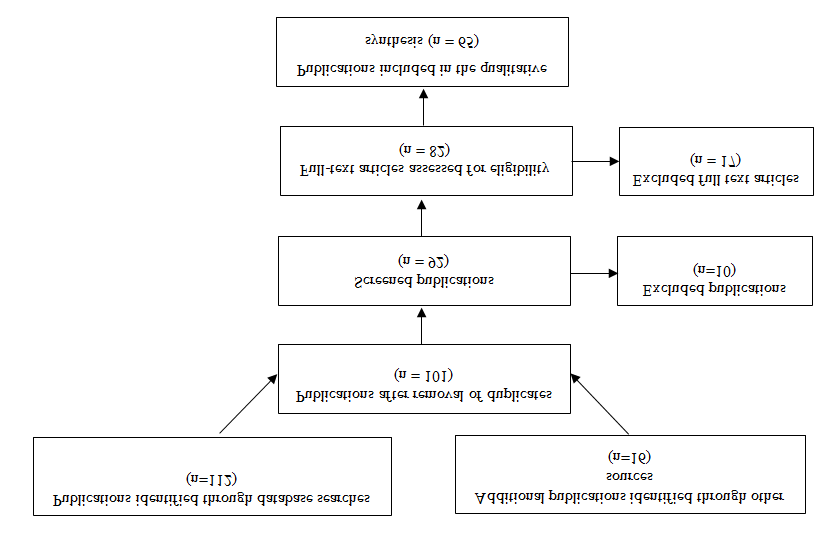 Figure 1: Scheme of Publication Selection.