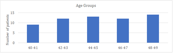Figure 1: Shows the Age Distribution of Study
