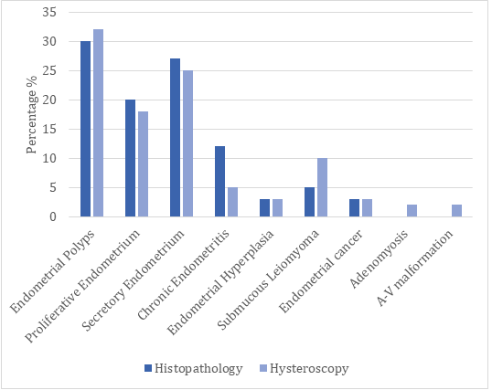 Figure 9: Compared TVS, hysteroscopy and histopathology findings among 60 participants. Endometrial polyps were detected in 30% through histopathology and 32% via hysteroscopy.