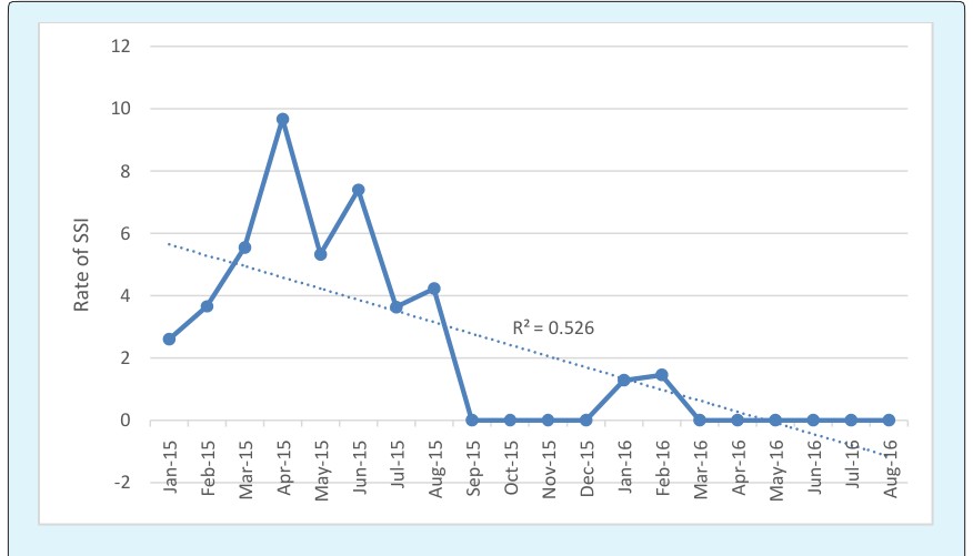 Figure 1: The Percentage of compliance to the 20 key processes in the preoperative pathway. The percentage of compliance was calculated as the (Hospital Score / Maximum Score) x 100.