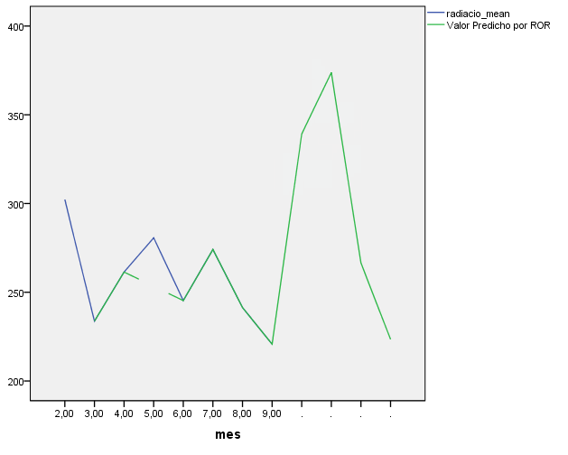 Figure 1: Year 2000 Radiation Value and Value predicted by ROR methodology.