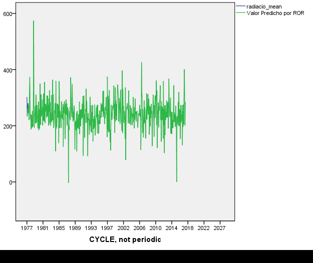 Figure 2: Radiation data estimated by ROR. Y-axis Radiation in Wat/m2. X-axis CYCLES = Years.
