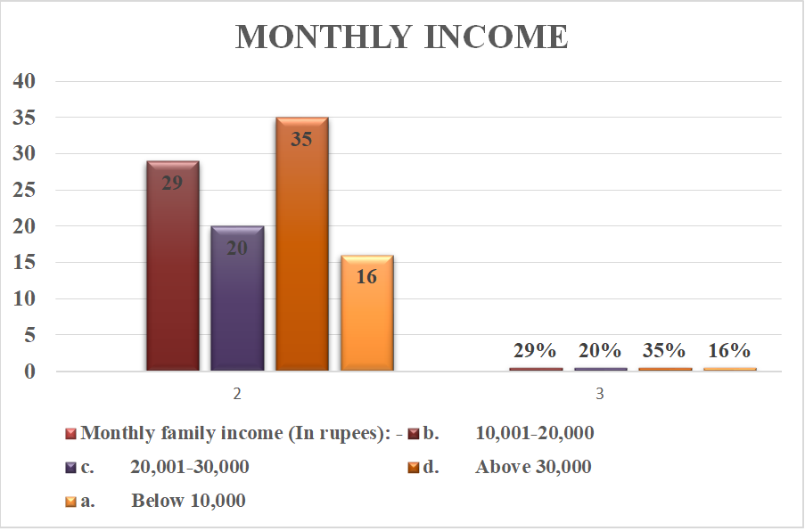 Figure 3: Percentage distribution of adolescents according to Monthly family income.