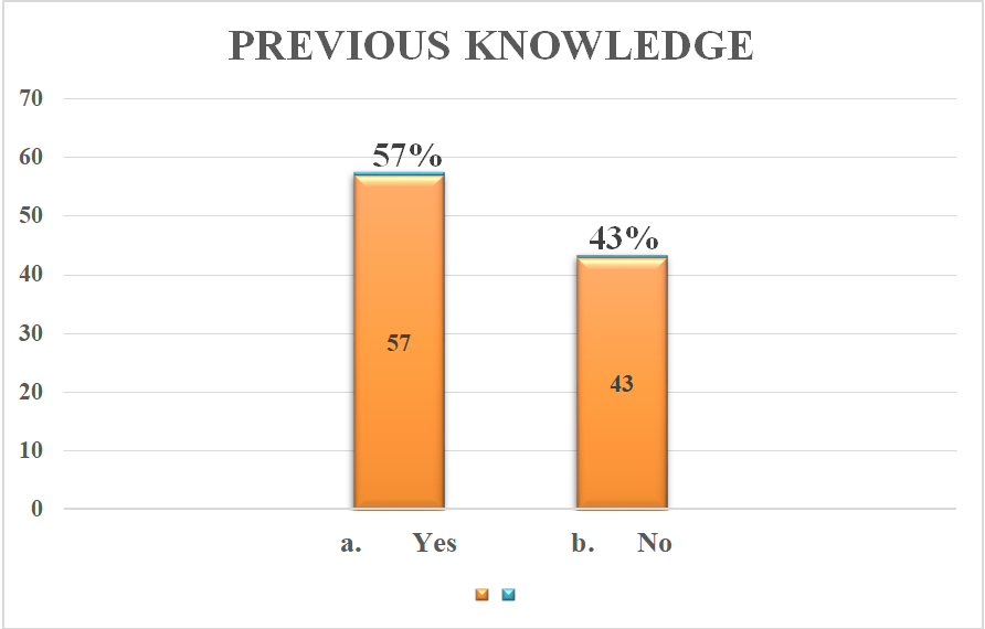 Figure 4: Percentage distribution of adolescents according to Previous knowledge regarding ill effects of tobacco consumption.