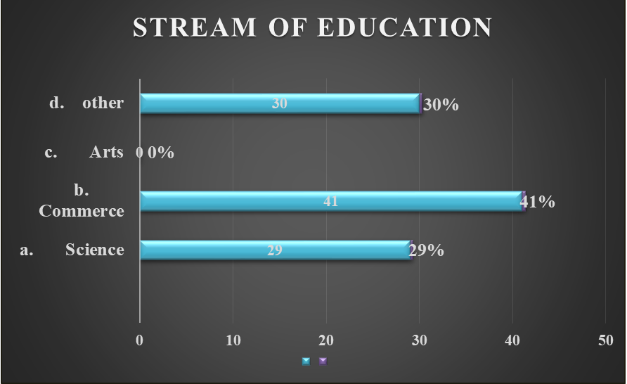 Figure 5: Percentage distribution of adolescents according to Stream of Education.