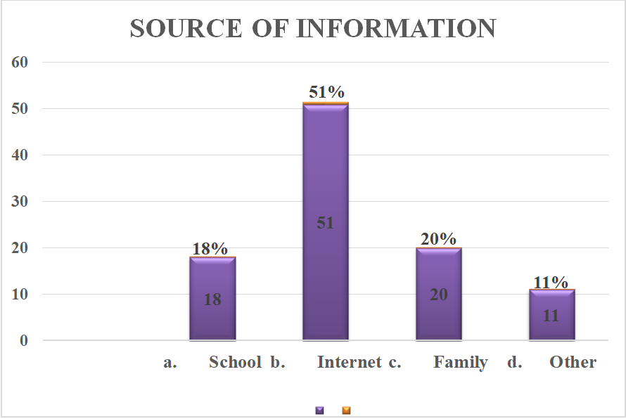 Figure 6: Percentage distribution of adolescents according to a Source of information.