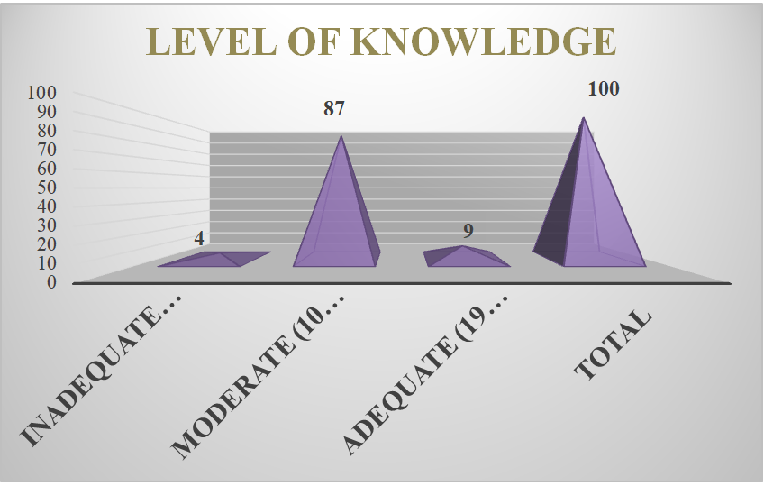 Figure 7: Percentage distribution of adolescents according to level of knowledge.