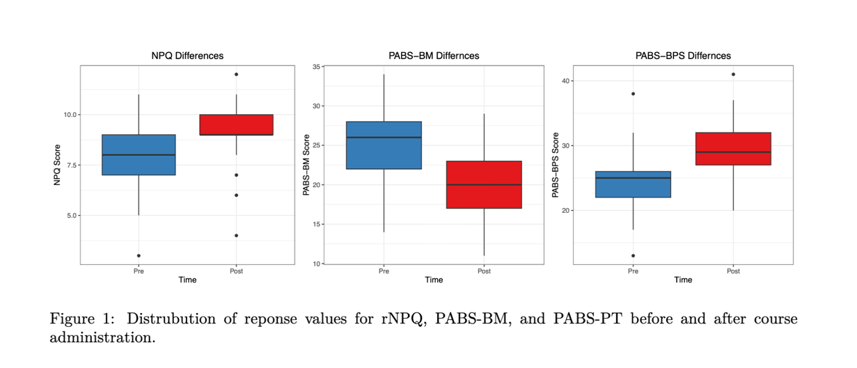 Figure 1: Distribution of response values for the rNPQ, PABS-BM and PABS-BPS before and after PNE.