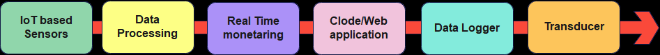 Figure 1: Real-Time Monitoring and Data Processing in AI.