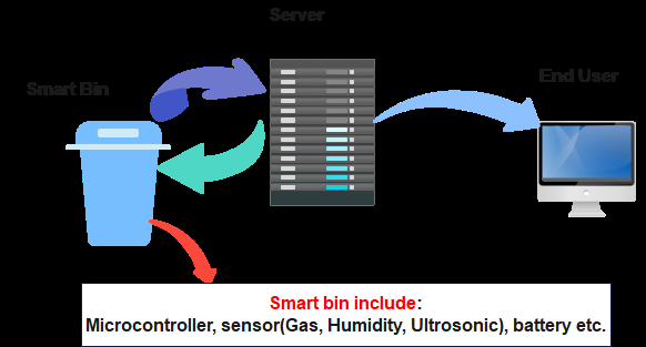Figure 2: Smart Bin Management.