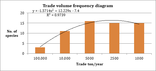 Figure 1: Trade Volume Frequency Diagram.