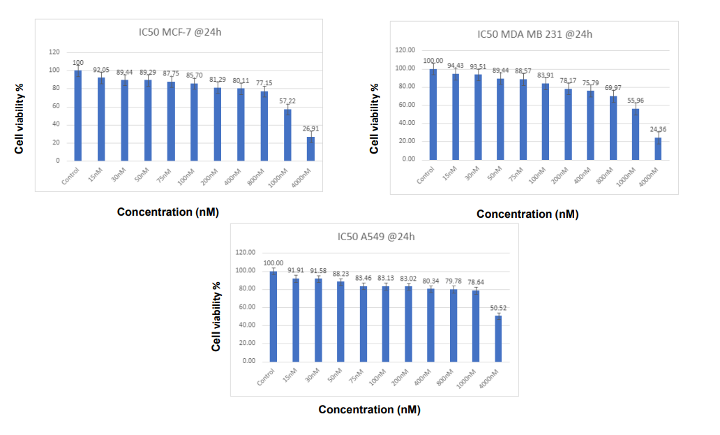 Figure 1: Percentage of cell viability on MCF-7 and MDA-MB-231 cell lines treated with IP-6 Cisplatin - 24 hours. After 24 hours of treatment with Cisplatin, the cell viability of MCF-7 and MDA-MB-231 cells was calculated. It’s clear from Figure 1 that the Viability of breast MCF-7 and MDA-MB-231 cells decreased in contact with increasing dosages of Cisplatin, which is evidence of its effectiveness in fighting cancer. IP-6 has anti-cancer properties that are particularly effective against MCF-7 cancer cells. The increasing activity of IP-6 demonstrates the stronger anti-cancer efficacy at larger dosages.