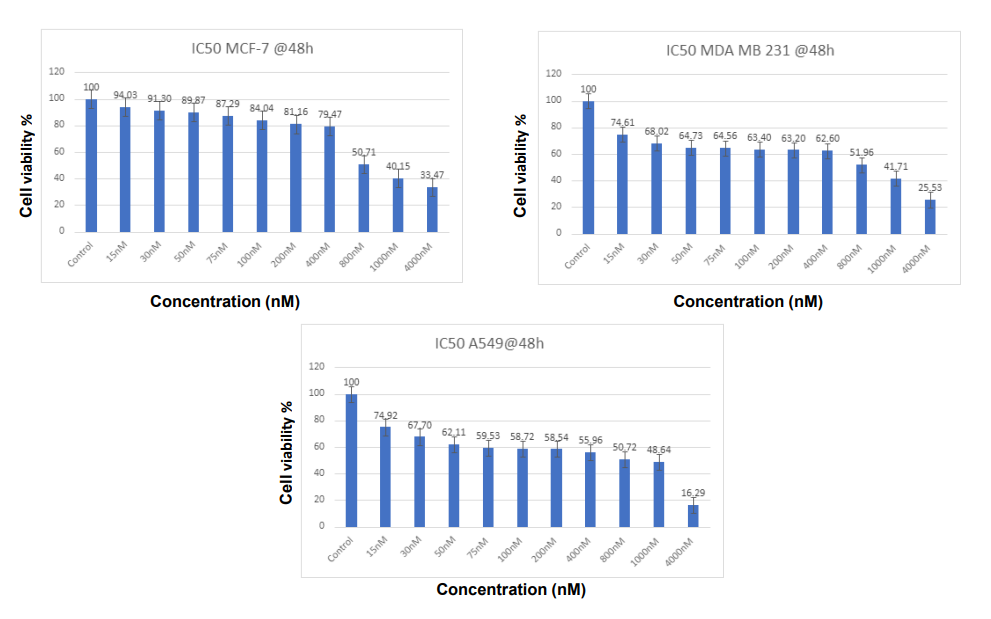 Figure 2: Cell viability for MCF-7 and MD MB231 and cells treated by different concentrations of Cisplatin drug for 48 hours.