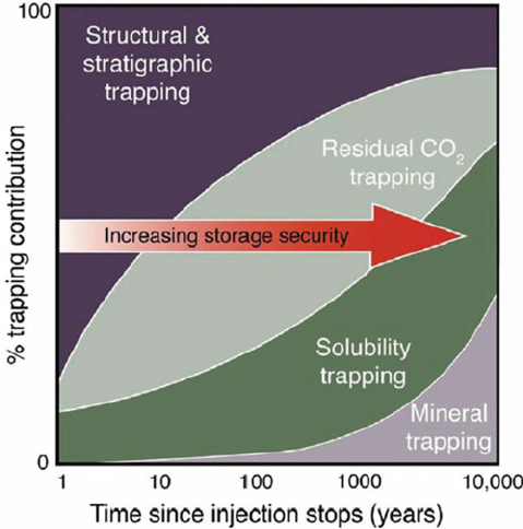 Figure 3: Mechanisms of CO2 trapping with time [4].