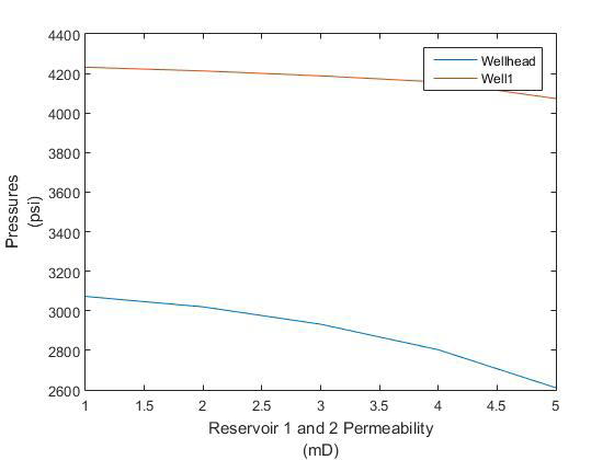 Figure 13: Varying Reservoir Thickness vs Constant Wellbore 2 Drawdown.