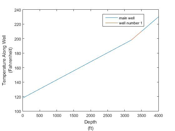 Figure 5: Gas Velocity vs Depth.