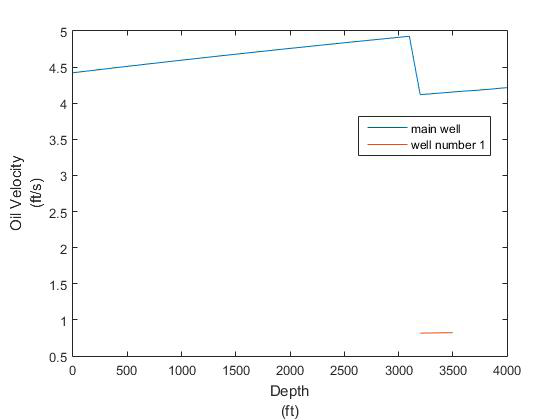 Figure 6: Oil Velocity vs Depth.