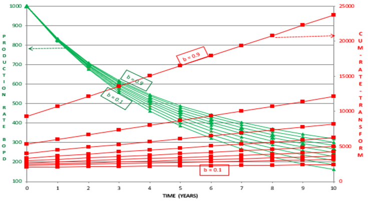 Figure 1: Cum-Rate-Time Transform Plot of Family of Arp’s Hyperbolic Curves.